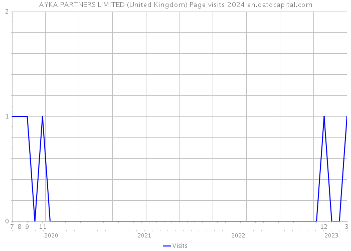 AYKA PARTNERS LIMITED (United Kingdom) Page visits 2024 