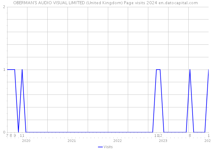 OBERMAN'S AUDIO VISUAL LIMITED (United Kingdom) Page visits 2024 