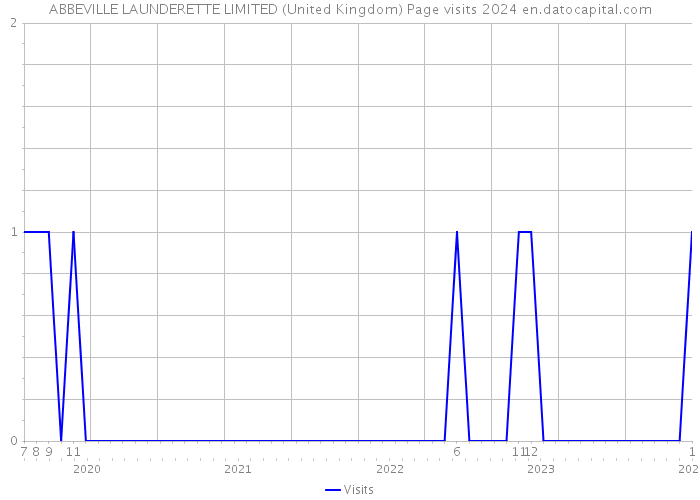 ABBEVILLE LAUNDERETTE LIMITED (United Kingdom) Page visits 2024 