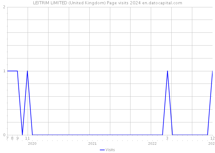 LEITRIM LIMITED (United Kingdom) Page visits 2024 