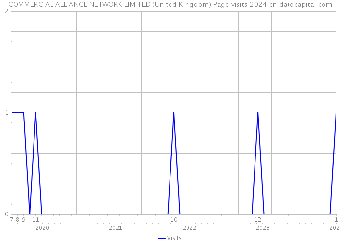COMMERCIAL ALLIANCE NETWORK LIMITED (United Kingdom) Page visits 2024 