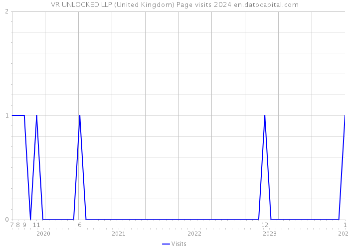 VR UNLOCKED LLP (United Kingdom) Page visits 2024 