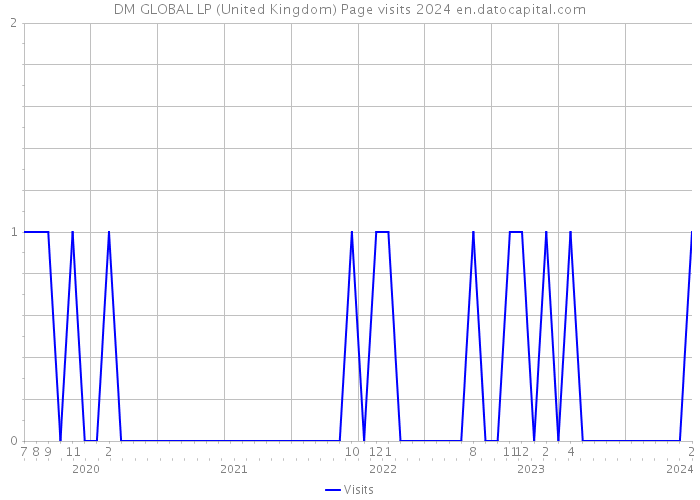 DM GLOBAL LP (United Kingdom) Page visits 2024 