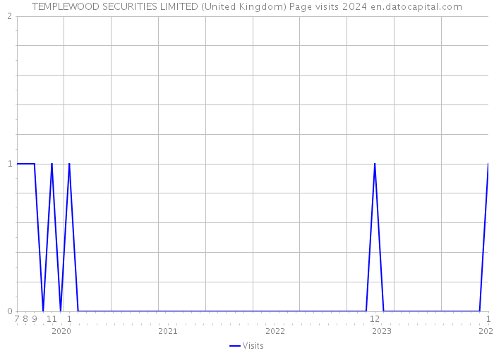 TEMPLEWOOD SECURITIES LIMITED (United Kingdom) Page visits 2024 
