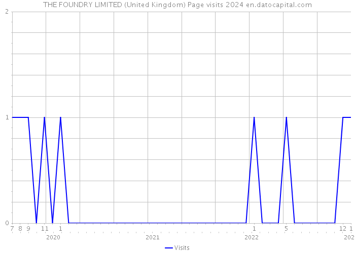 THE FOUNDRY LIMITED (United Kingdom) Page visits 2024 