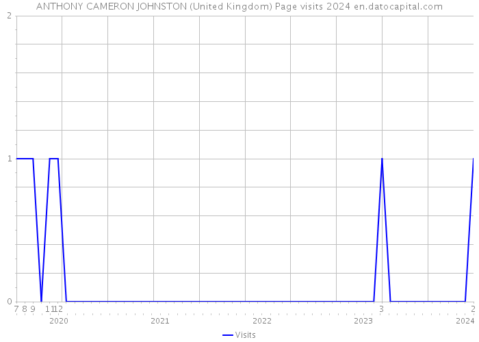ANTHONY CAMERON JOHNSTON (United Kingdom) Page visits 2024 