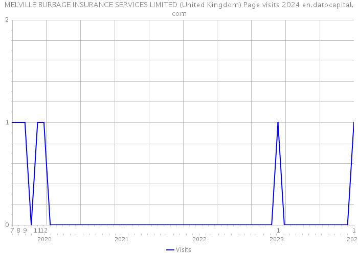 MELVILLE BURBAGE INSURANCE SERVICES LIMITED (United Kingdom) Page visits 2024 