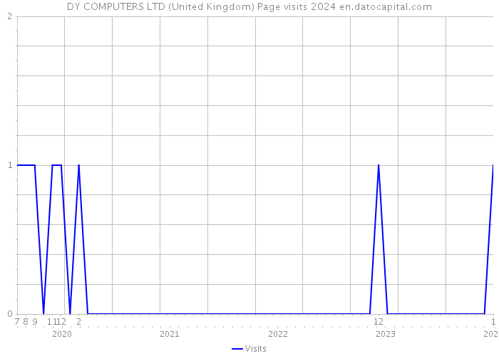 DY COMPUTERS LTD (United Kingdom) Page visits 2024 