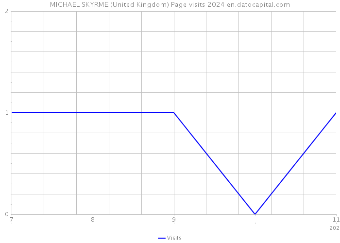 MICHAEL SKYRME (United Kingdom) Page visits 2024 