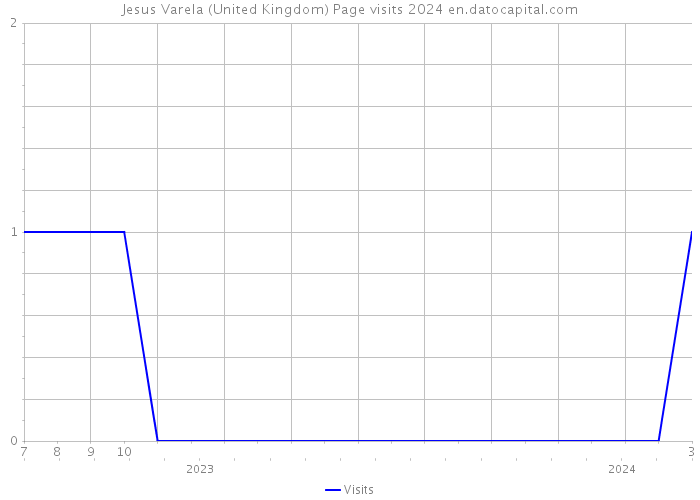 Jesus Varela (United Kingdom) Page visits 2024 