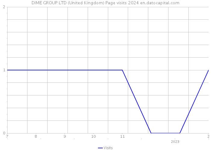 DIME GROUP LTD (United Kingdom) Page visits 2024 