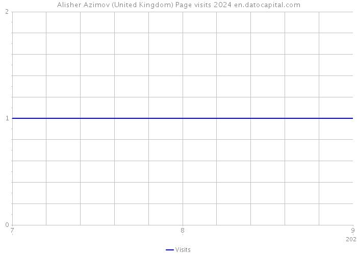 Alisher Azimov (United Kingdom) Page visits 2024 