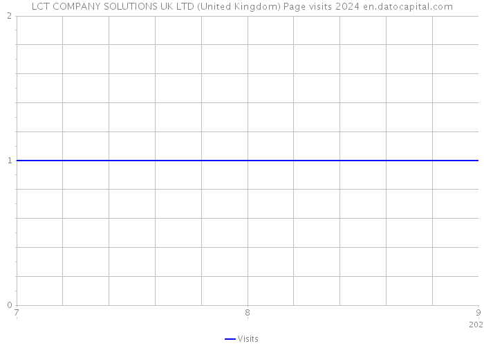 LCT COMPANY SOLUTIONS UK LTD (United Kingdom) Page visits 2024 