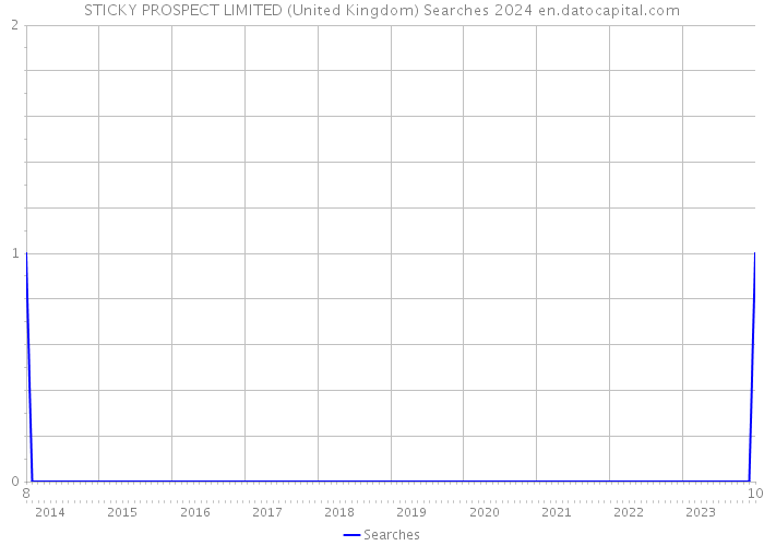 STICKY PROSPECT LIMITED (United Kingdom) Searches 2024 