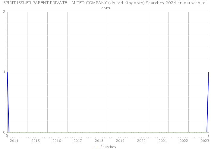 SPIRIT ISSUER PARENT PRIVATE LIMITED COMPANY (United Kingdom) Searches 2024 