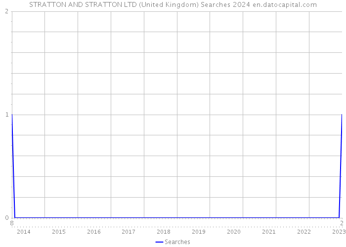 STRATTON AND STRATTON LTD (United Kingdom) Searches 2024 