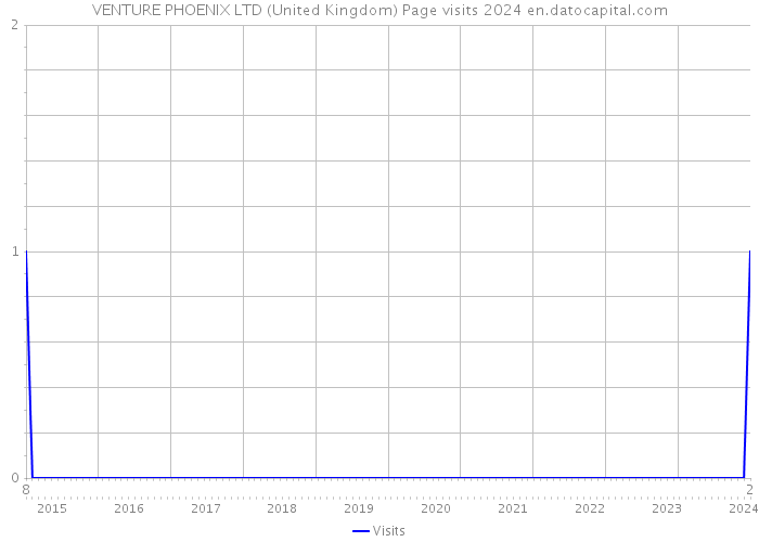 VENTURE PHOENIX LTD (United Kingdom) Page visits 2024 