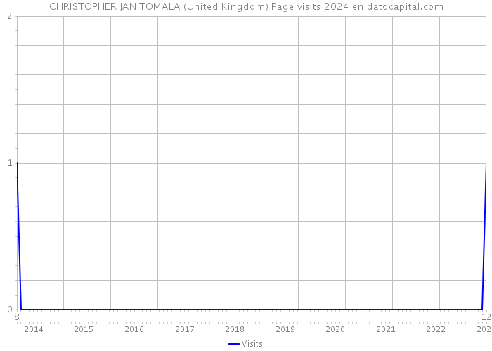 CHRISTOPHER JAN TOMALA (United Kingdom) Page visits 2024 