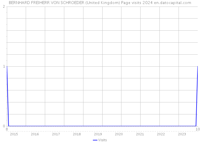 BERNHARD FREIHERR VON SCHROEDER (United Kingdom) Page visits 2024 