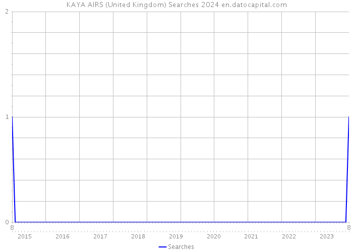 KAYA AIRS (United Kingdom) Searches 2024 