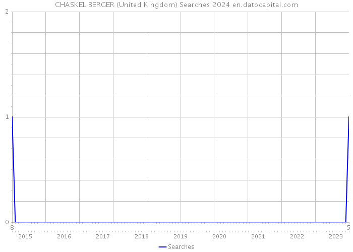 CHASKEL BERGER (United Kingdom) Searches 2024 
