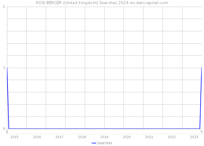 ROSI BERGER (United Kingdom) Searches 2024 