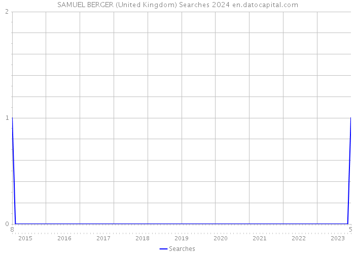 SAMUEL BERGER (United Kingdom) Searches 2024 
