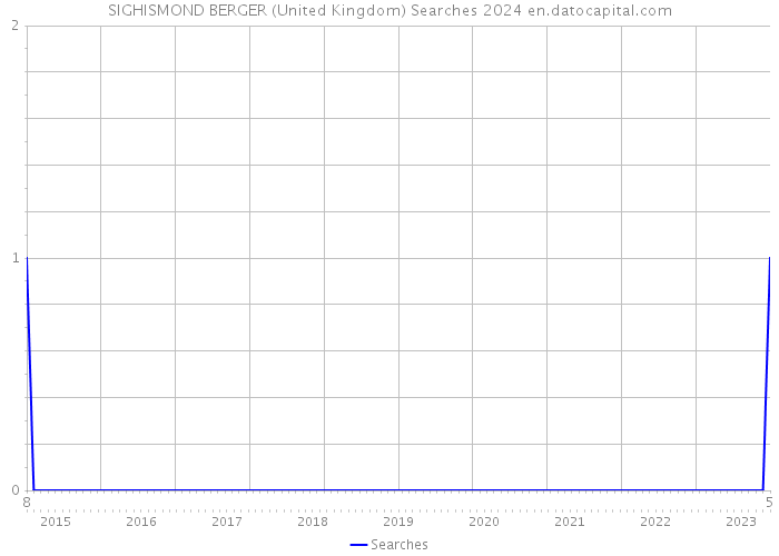 SIGHISMOND BERGER (United Kingdom) Searches 2024 