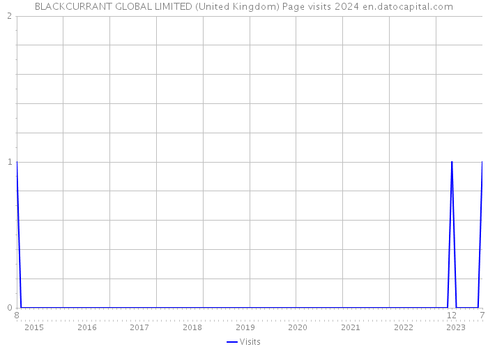 BLACKCURRANT GLOBAL LIMITED (United Kingdom) Page visits 2024 