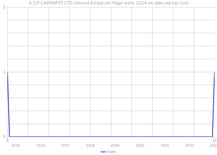 A.S.P CARPARTS LTD (United Kingdom) Page visits 2024 