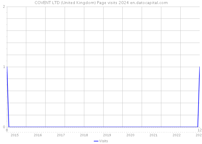 COVENT LTD (United Kingdom) Page visits 2024 