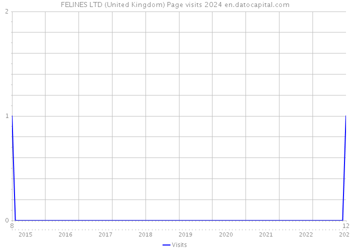 FELINES LTD (United Kingdom) Page visits 2024 