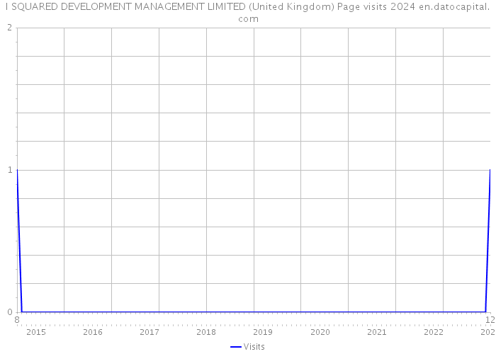 I SQUARED DEVELOPMENT MANAGEMENT LIMITED (United Kingdom) Page visits 2024 