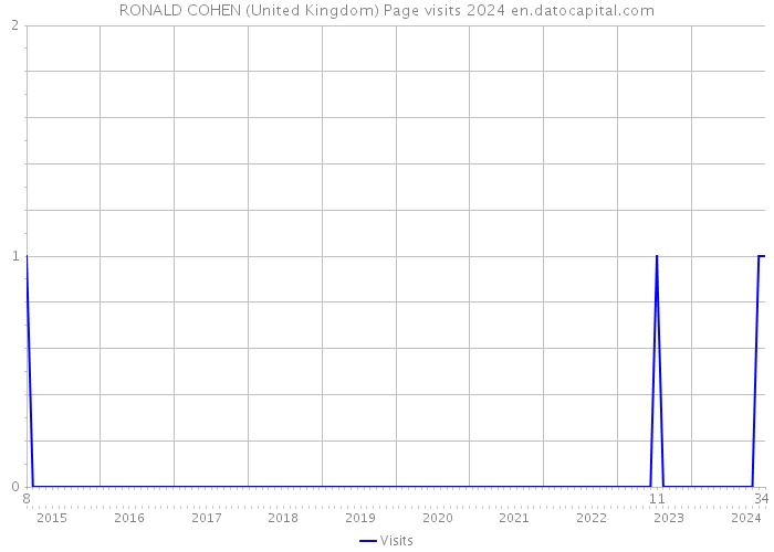RONALD COHEN (United Kingdom) Page visits 2024 