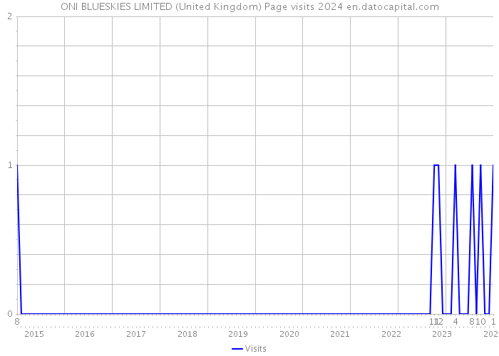 ONI BLUESKIES LIMITED (United Kingdom) Page visits 2024 