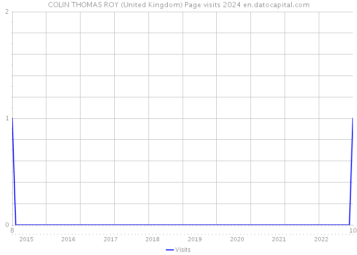 COLIN THOMAS ROY (United Kingdom) Page visits 2024 