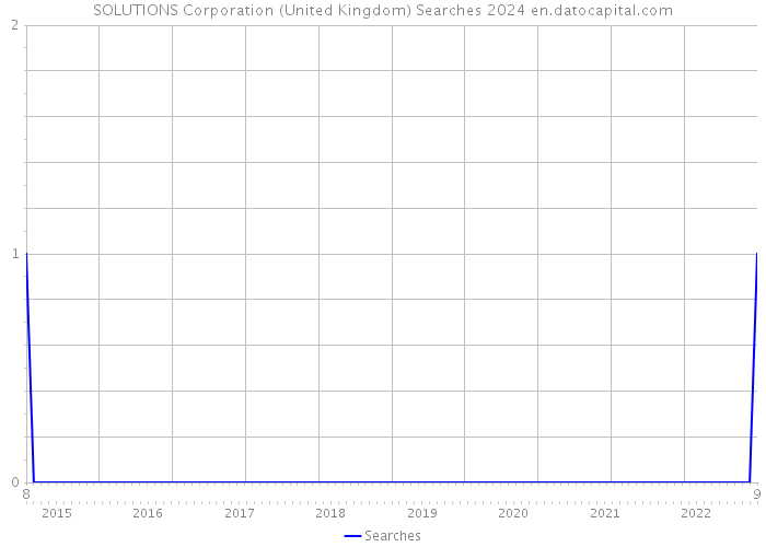 SOLUTIONS Corporation (United Kingdom) Searches 2024 