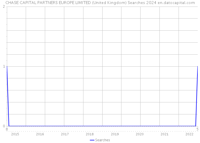 CHASE CAPITAL PARTNERS EUROPE LIMITED (United Kingdom) Searches 2024 