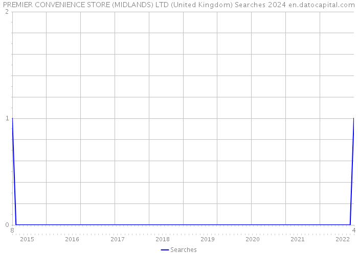 PREMIER CONVENIENCE STORE (MIDLANDS) LTD (United Kingdom) Searches 2024 