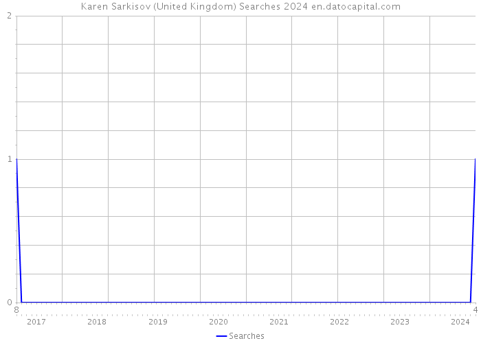 Karen Sarkisov (United Kingdom) Searches 2024 