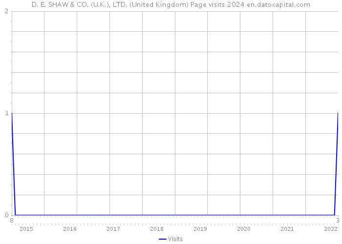 D. E. SHAW & CO. (U.K.), LTD. (United Kingdom) Page visits 2024 