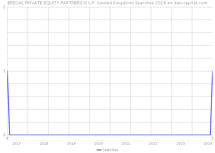 BREGAL PRIVATE EQUITY PARTNERS III L.P. (United Kingdom) Searches 2024 