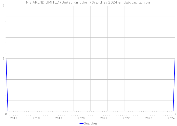 NIS AREND LIMITED (United Kingdom) Searches 2024 