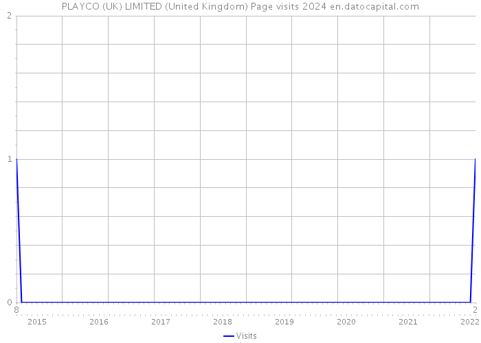 PLAYCO (UK) LIMITED (United Kingdom) Page visits 2024 
