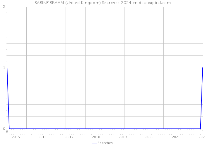 SABINE BRAAM (United Kingdom) Searches 2024 