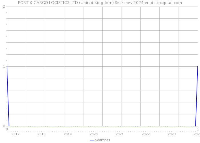 PORT & CARGO LOGISTICS LTD (United Kingdom) Searches 2024 