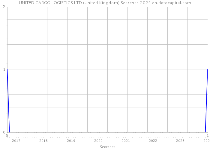 UNITED CARGO LOGISTICS LTD (United Kingdom) Searches 2024 