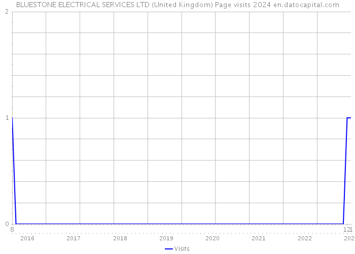 BLUESTONE ELECTRICAL SERVICES LTD (United Kingdom) Page visits 2024 