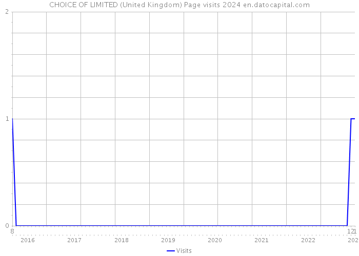 CHOICE OF LIMITED (United Kingdom) Page visits 2024 