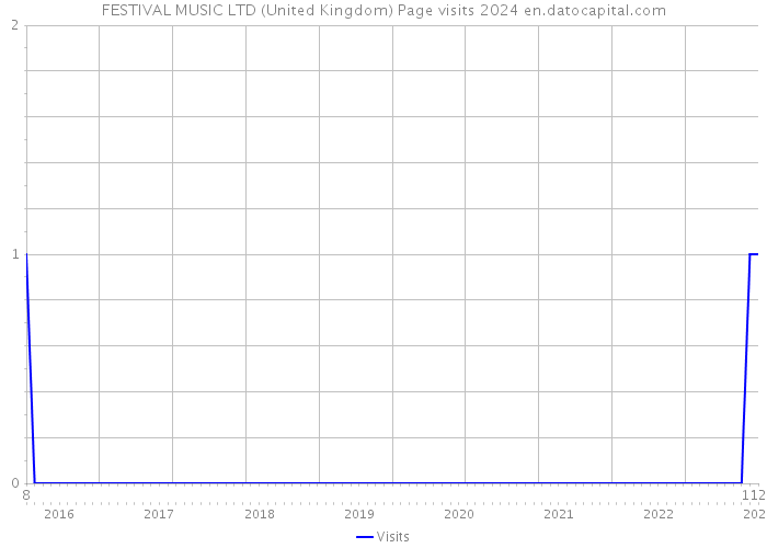 FESTIVAL MUSIC LTD (United Kingdom) Page visits 2024 